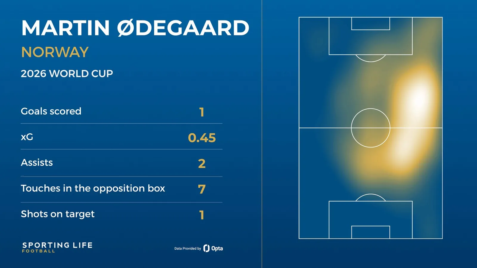 Martin Odegaard