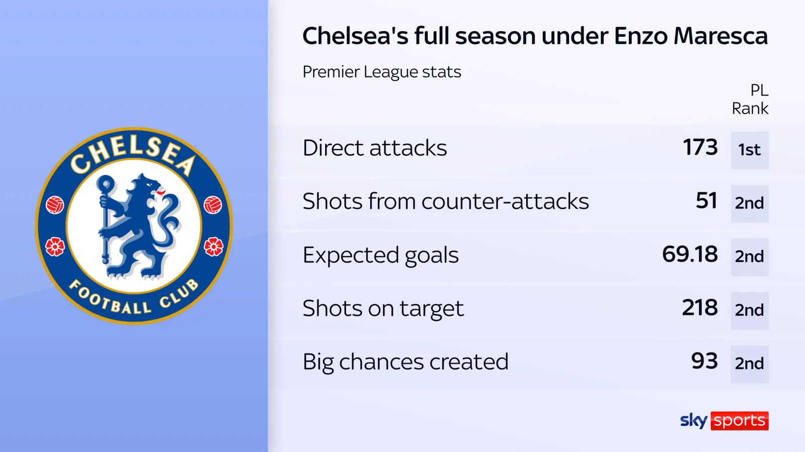 Chelsea's stats in their only full season under Enzo Maresca